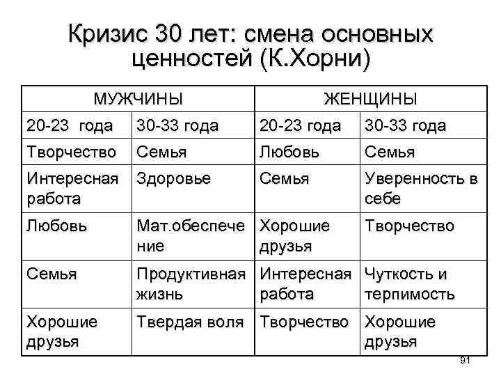 Кризис 30 лет: смена основных ценностей (К. Хорни) МУЖЧИНЫ ЖЕНЩИНЫ 20 -23 года 30