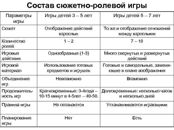 Состав сюжетно-ролевой игры Параметры игры Игры детей 3 – 5 лет Игры детей 5