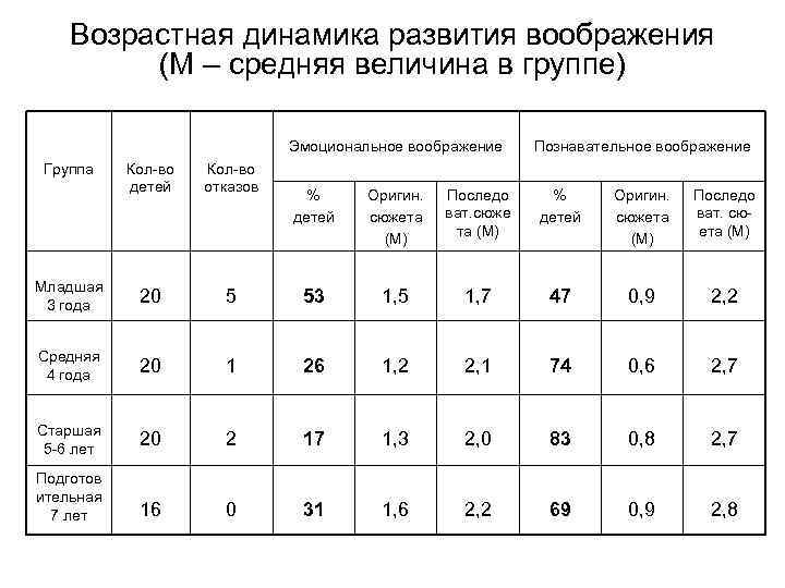 Возрастная динамика развития воображения (М – средняя величина в группе) Эмоциональное воображение Группа Кол-во