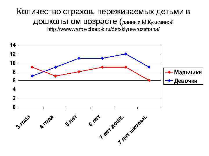 Количество страхов, переживаемых детьми в дошкольном возрасте (данные М. Кузьминой http: //www. vartovchonok. ru/detskiynevrozstraha/