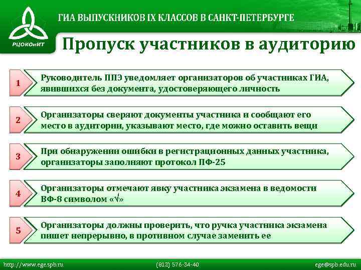 Пропуск участников в аудиторию 1 Руководитель ППЭ уведомляет организаторов об участниках ГИА, явившихся без