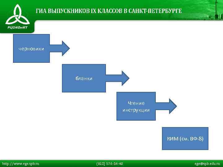 черновики бланки Чтение инструкции КИМ (см. ВФ-8) http: //www. ege. spb. ru (812) 576