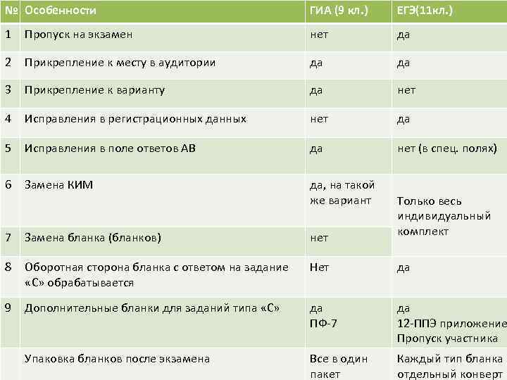 № Особенности ГИА (9 кл. ) ЕГЭ(11 кл. ) 1 Пропуск на экзамен нет