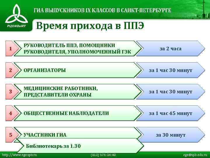 Время прихода в ППЭ 1 РУКОВОДИТЕЛЬ ППЭ, ПОМОЩНИКИ РУКОВОДИТЕЛЯ, УПОЛНОМОЧЕННЫЙ ГЭК 2 ОРГАНИЗАТОРЫ за