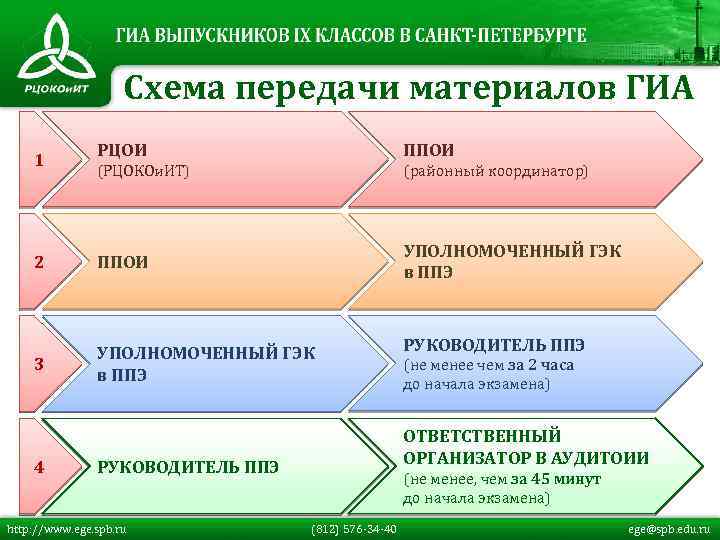 Схема передачи материалов ГИА РЦОИ ППОИ (РЦОКОи. ИТ) (районный координатор) 2 ППОИ УПОЛНОМОЧЕННЫЙ ГЭК