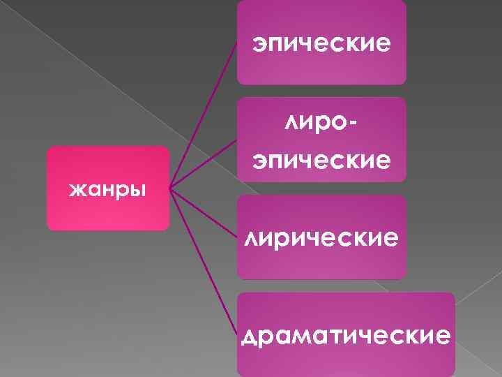 эпические лироэпические жанры лирические драматические 