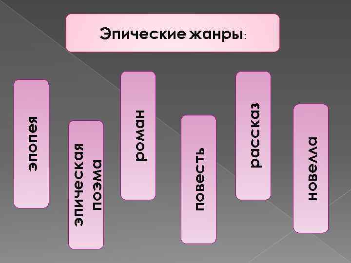 новелла рассказ повесть роман эпическая поэма эпопея Эпические жанры: 