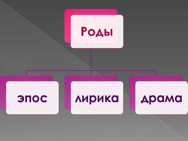 Род и жанр. Эпос лирика. Роды эпоса. Жанры рода эпос. Род эпос примеры.