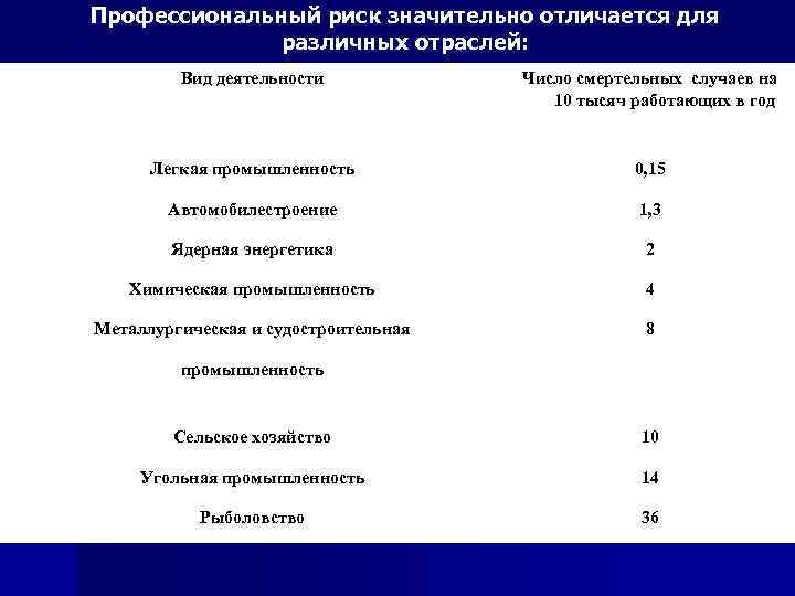 Профессиональный риск значительно отличается для различных отраслей: Вид деятельности Число смертельных случаев на 10