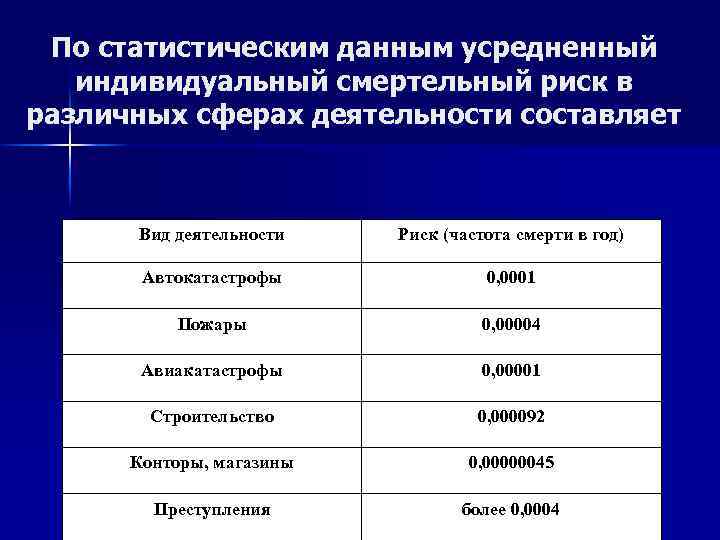 По статистическим данным усредненный индивидуальный смертельный риск в различных сферах деятельности составляет Вид деятельности