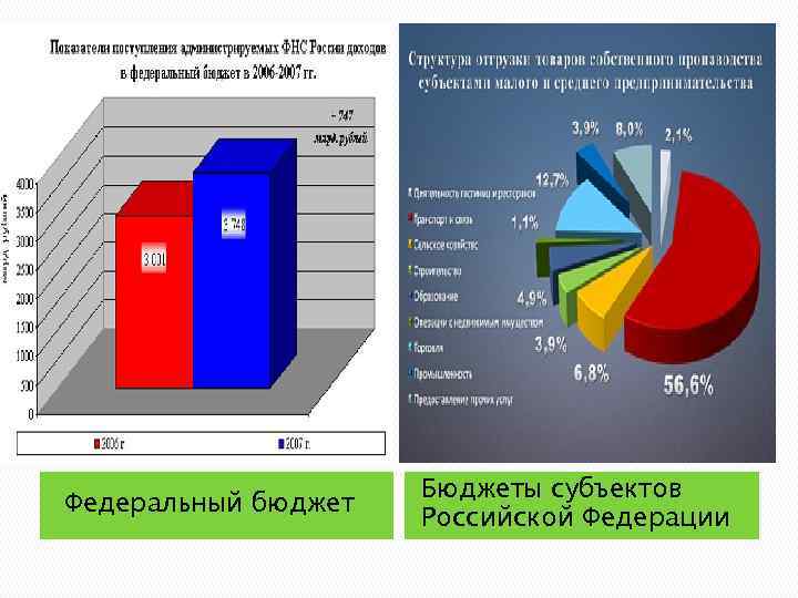 Федеральный бюджет Бюджеты субъектов Российской Федерации 