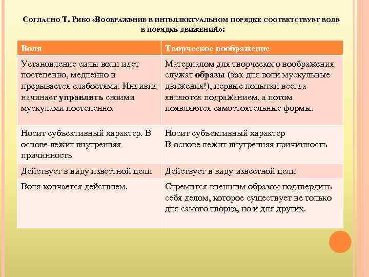СОГЛАСНО Т. РИБО «ВООБРАЖЕНИЕ В ИНТЕЛЛЕКТУАЛЬНОМ ПОРЯДКЕ СООТВЕТСТВУЕТ ВОЛЕ В ПОРЯДКЕ ДВИЖЕНИЙ» : Воля
