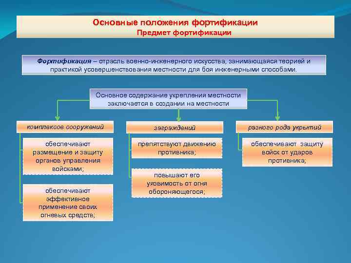 Основные положения фортификации Предмет фортификации Фортификация – отрасль военно-инженерного искусства, занимающаяся теорией и практикой