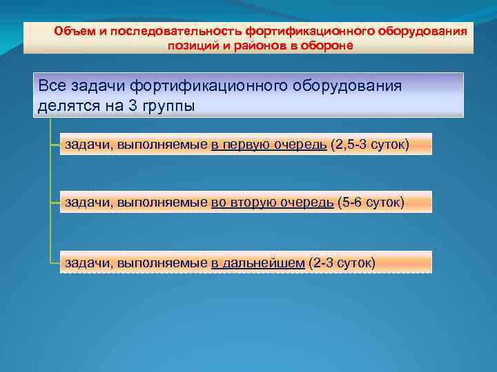 Объем и последовательность фортификационного оборудования позиций и районов в обороне Все задачи фортификационного оборудования