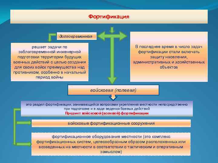 Фортификация долговременная решает задачи по заблаговременной инженерной подготовки территории будущих военных действий с целью