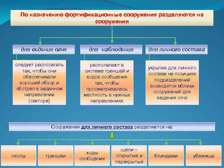 По назначению фортификационные сооружения разделяются на сооружения для ведения огня следует располагать так, чтобы