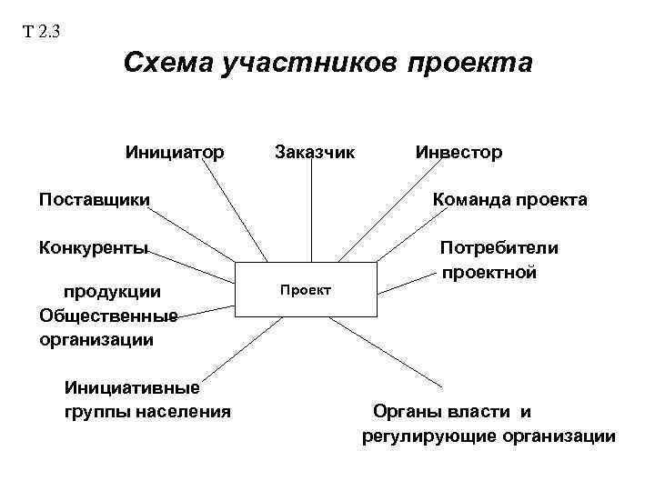 Т 2. 3 Схема участников проекта Инициатор Заказчик Поставщики Команда проекта Конкуренты продукции Общественные