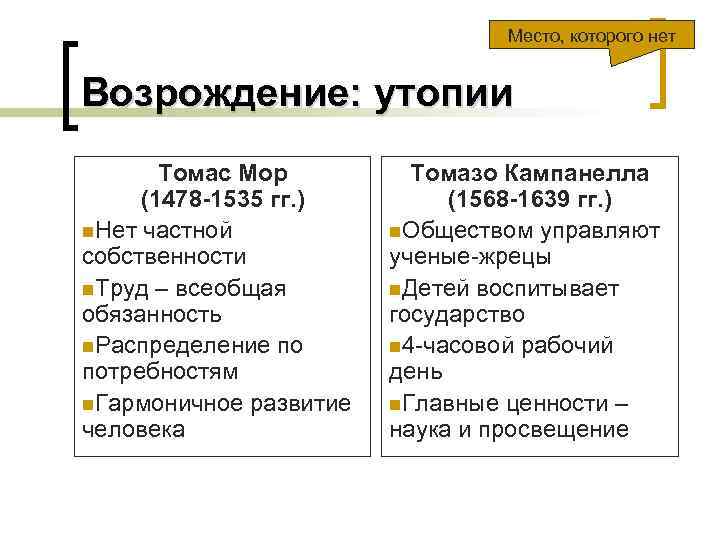 Место, которого нет Возрождение: утопии Томас Мор (1478 -1535 гг. ) n. Нет частной