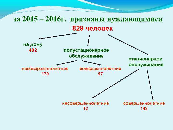 за 2015 – 2016 г. признаны нуждающимися 829 человек на дому 402 полустационарное обслуживание