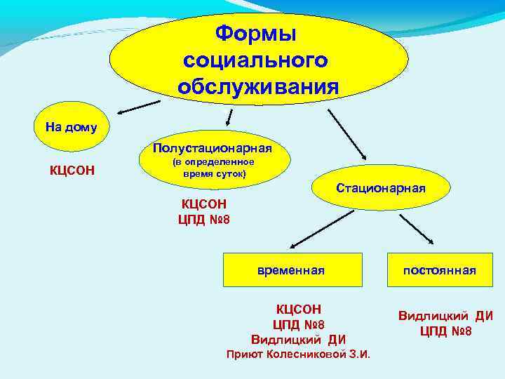 Формы социального обслуживания На дому Полустационарная КЦСОН (в определенное время суток) Стационарная КЦСОН ЦПД