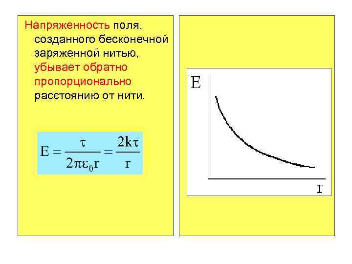 Напряженность бесконечно длинной нити