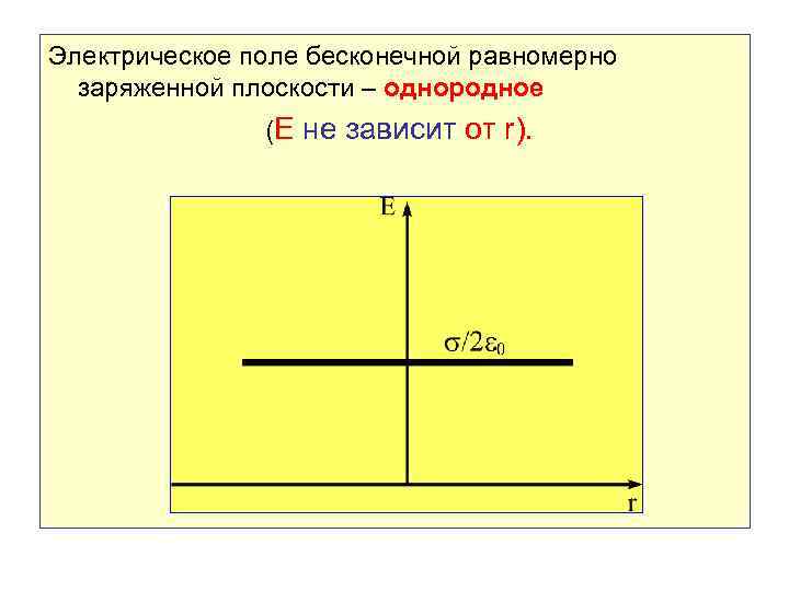 Электрическое поле бесконечной равномерно заряженной плоскости – однородное (E не зависит от r). 