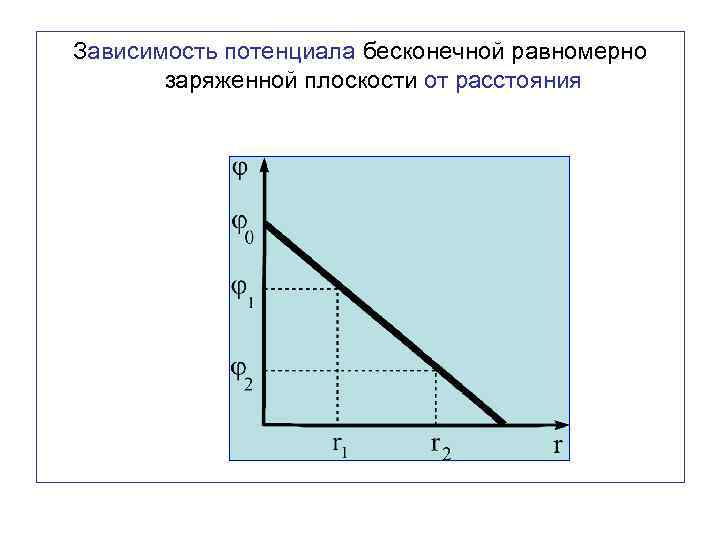 Какая зависимость показана на рисунке. Потенциал бесконечной заряженной плоскости график. Зависимость падения потенциала от частоты электрического поля.. График зависимости потенциала точечного заряда от расстояния. Зависимость потенциала от расстояния до плоскости.