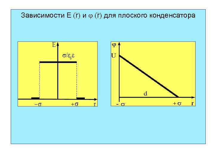 Зависимости E r и r для плоского конденсатора 