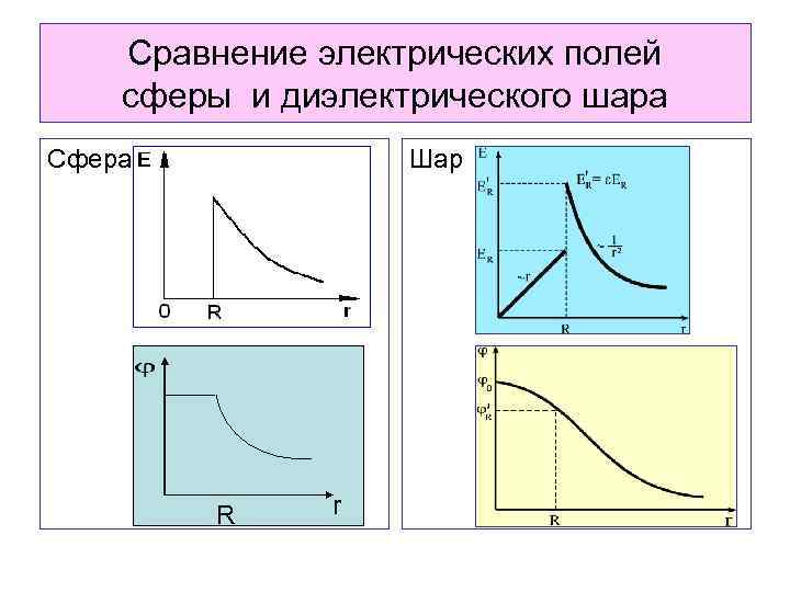 Сравнение электрических полей сферы и диэлектрического шара Сфера Шар R r 