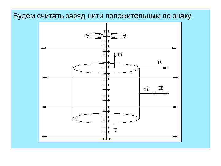 Будем считать заряд нити положительным по знаку. 