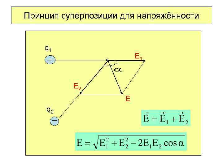 Принцип суперпозиции для напряжённости q 1 E 2 E q 2 