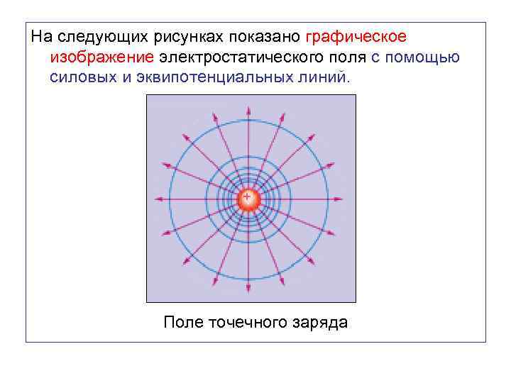 На следующих рисунках показано графическое изображение электростатического поля с помощью силовых и эквипотенциальных линий.