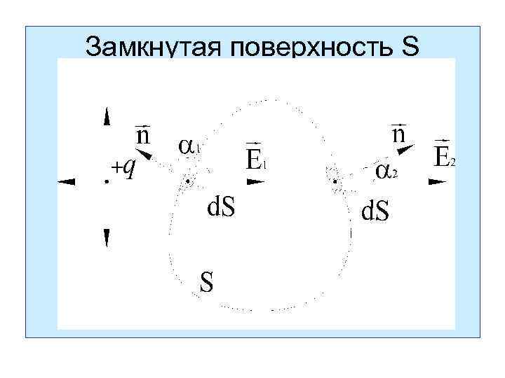 Замкнутая поверхность