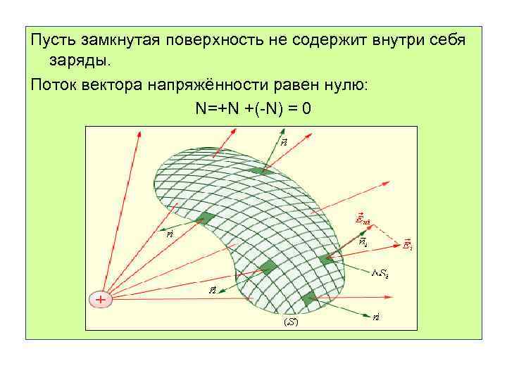 Поток вектора напряженности электрического поля через замкнутую поверхность s равен 0 на рисунке