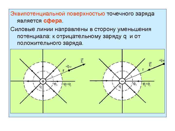 Эквипотенциальная поверхность рисунок