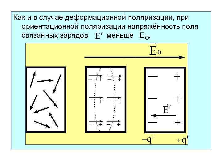 Как и в случае деформационной поляризации, при ориентационной поляризации напряжённость поля связанных зарядов меньше