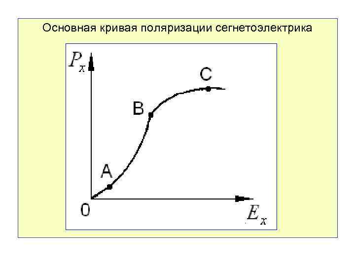 Основная кривая поляризации сегнетоэлектрика 