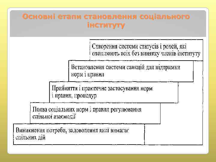 Основні етапи становлення соціального інституту 