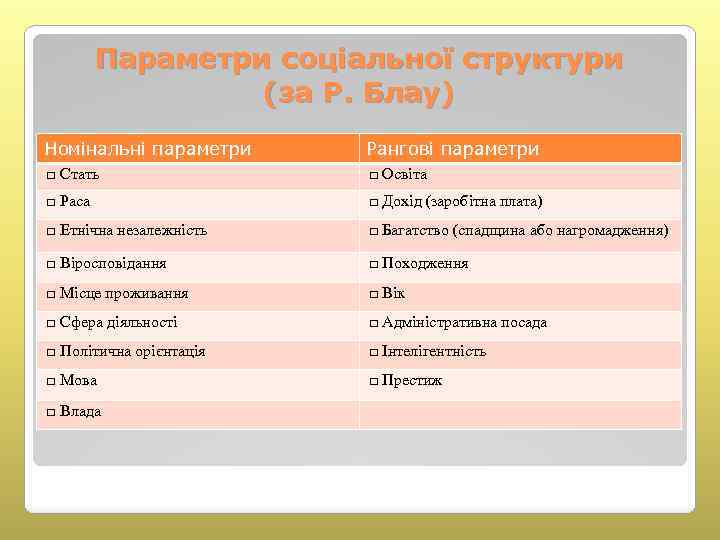 Параметри соціальної структури (за Р. Блау) Номінальні параметри Рангові параметри □ Стать □ Освіта