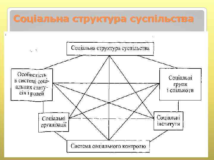 Соціальна структура суспільства 