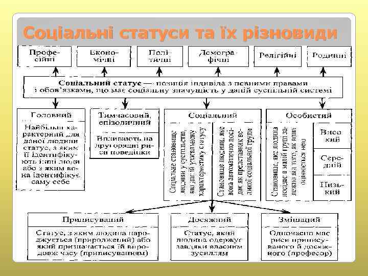 Соціальні статуси та їх різновиди 