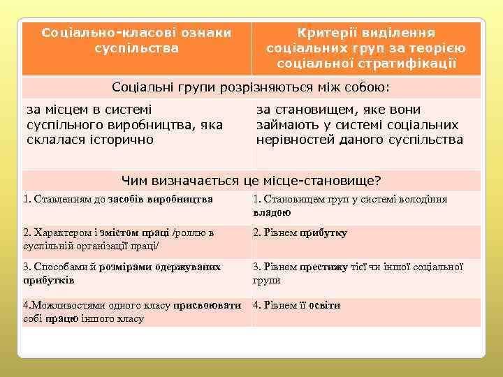 Соціально-класові ознаки суспільства Критерії виділення соціальних груп за теорією соціальної стратифікації Соціальні групи розрізняються