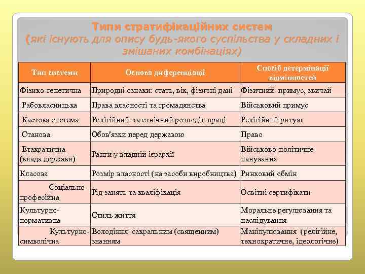 Типи стратифікаційних систем (які існують для опису будь-якого суспільства у складних і змішаних комбінаціях)