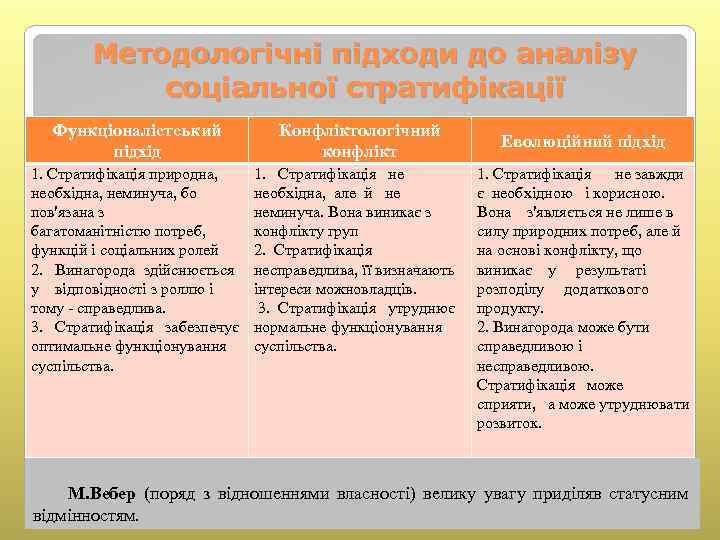 Методологічні підходи до аналізу соціальної стратифікації Функціоналістський підхід Конфліктологічний конфлікт Еволюційний підхід 1. Стратифікація