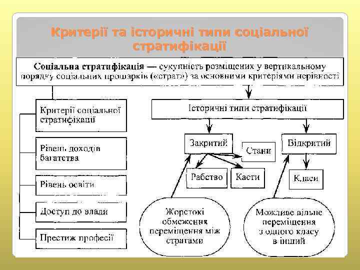 Критерії та історичні типи соціальної стратифікації 