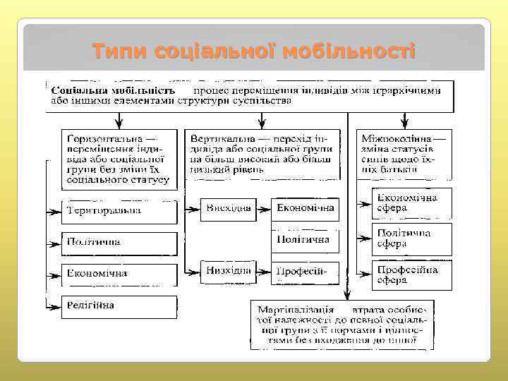 Типи соціальної мобільності 