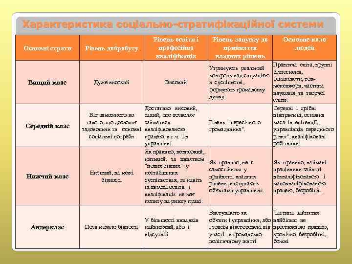 Характеристика соціально-стратифікаційної системи Основні страти Рівень добробуту Вищий клас Дуже високий Середній клас Від