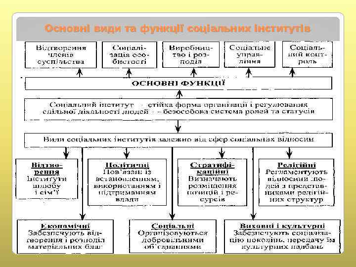 Основні види та функції соціальних інститутів 