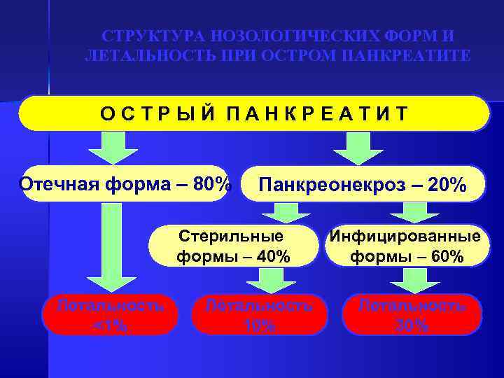 СТРУКТУРА НОЗОЛОГИЧЕСКИХ ФОРМ И ЛЕТАЛЬНОСТЬ ПРИ ОСТРОМ ПАНКРЕАТИТЕ ОСТРЫЙ ПАНКРЕАТИТ Отечная форма – 80%