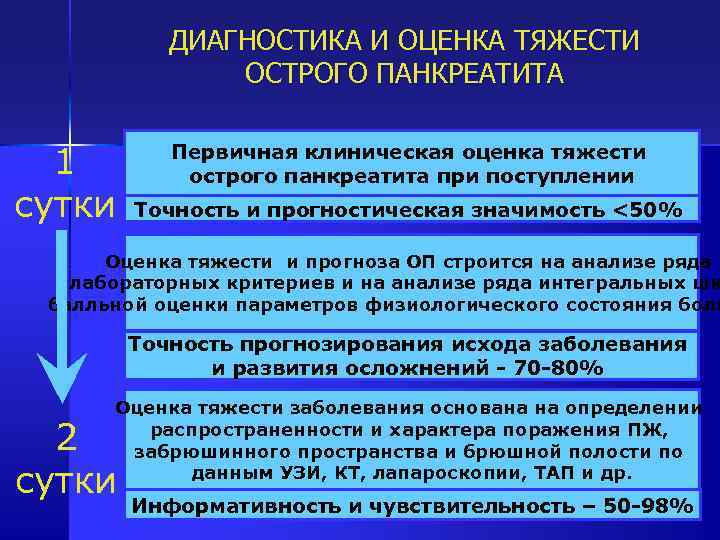 ДИАГНОСТИКА И ОЦЕНКА ТЯЖЕСТИ ОСТРОГО ПАНКРЕАТИТА 1 сутки Первичная клиническая оценка тяжести острого панкреатита